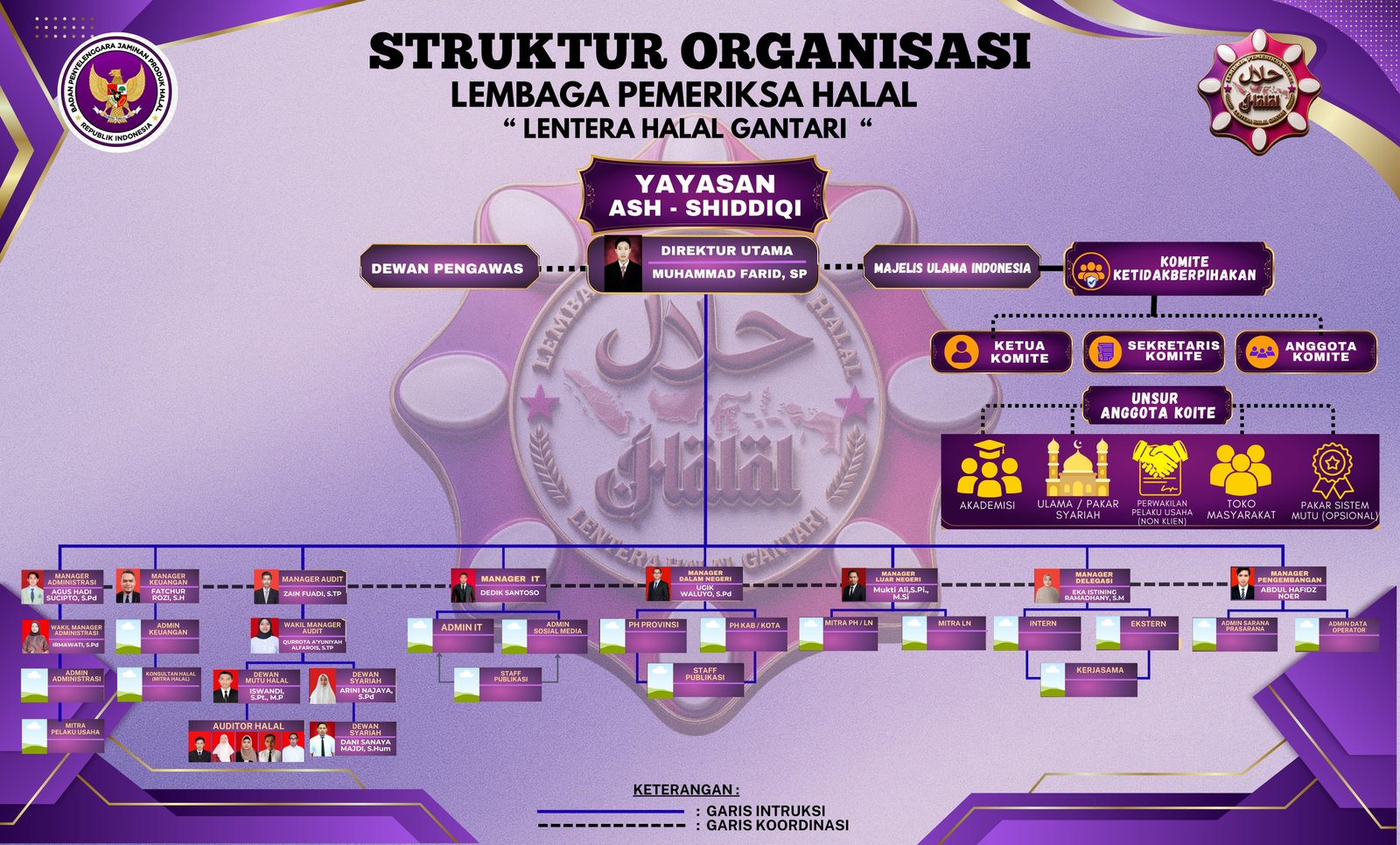 Struktur Organisasi LPH Lentera Halal Gantari